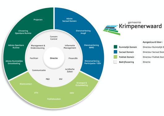 Organogram gemeente Krimpenerwaard